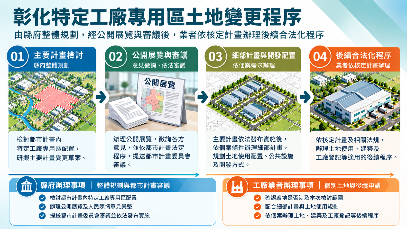 彰化特定工廠專用區土地變更程序四步驟