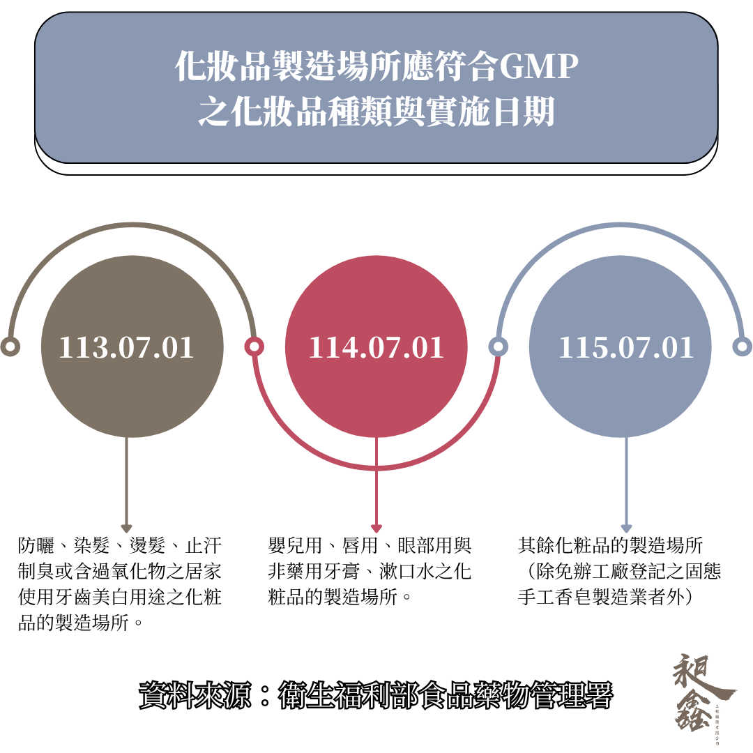 應符合GMP之化妝品種類與實施日期