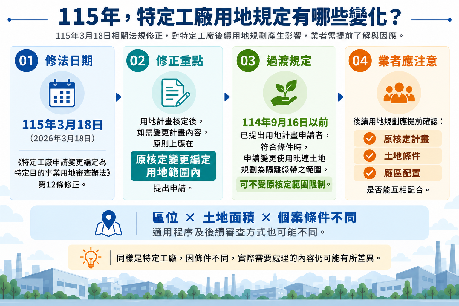 115年特定工廠用地規定修正與過渡規定整理