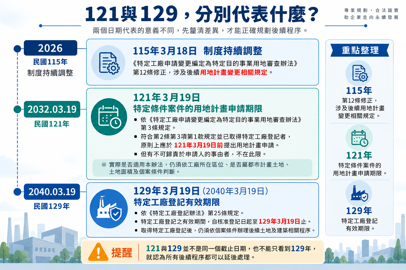 特定工廠121年與129年期限差異整理