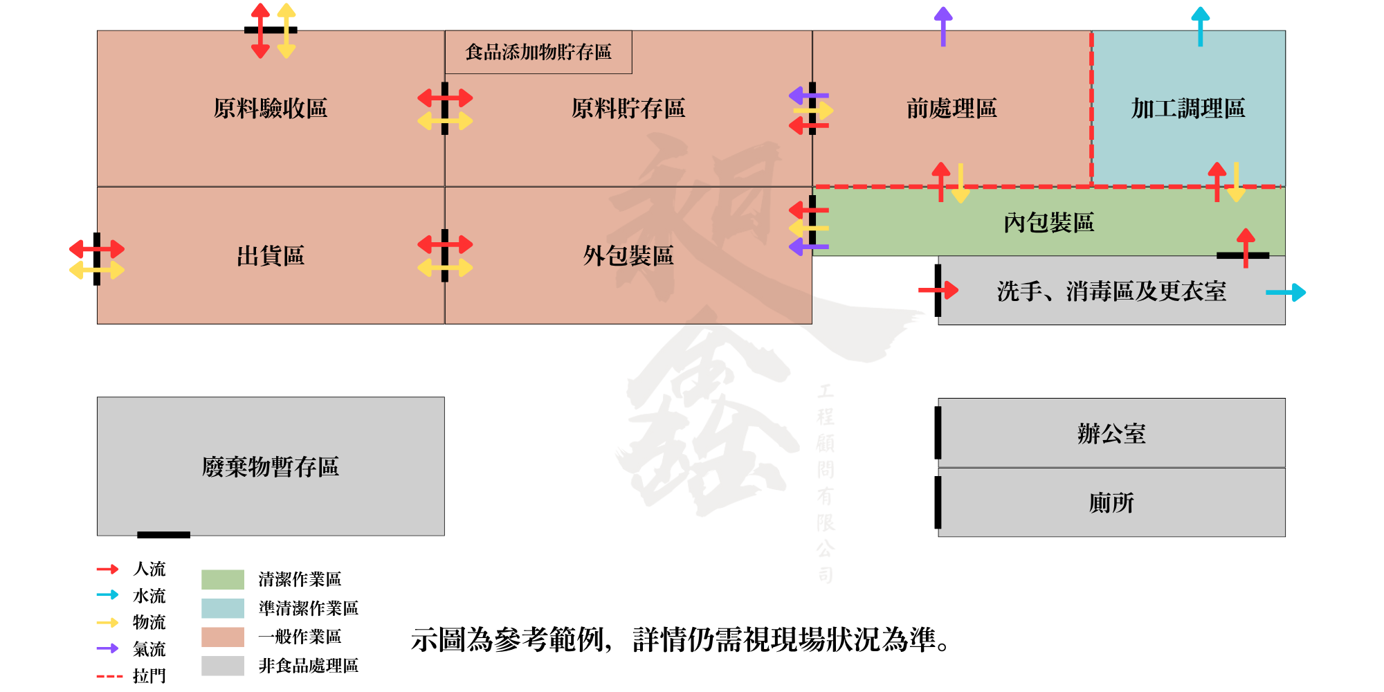 食品工廠動線規劃：四流示意圖