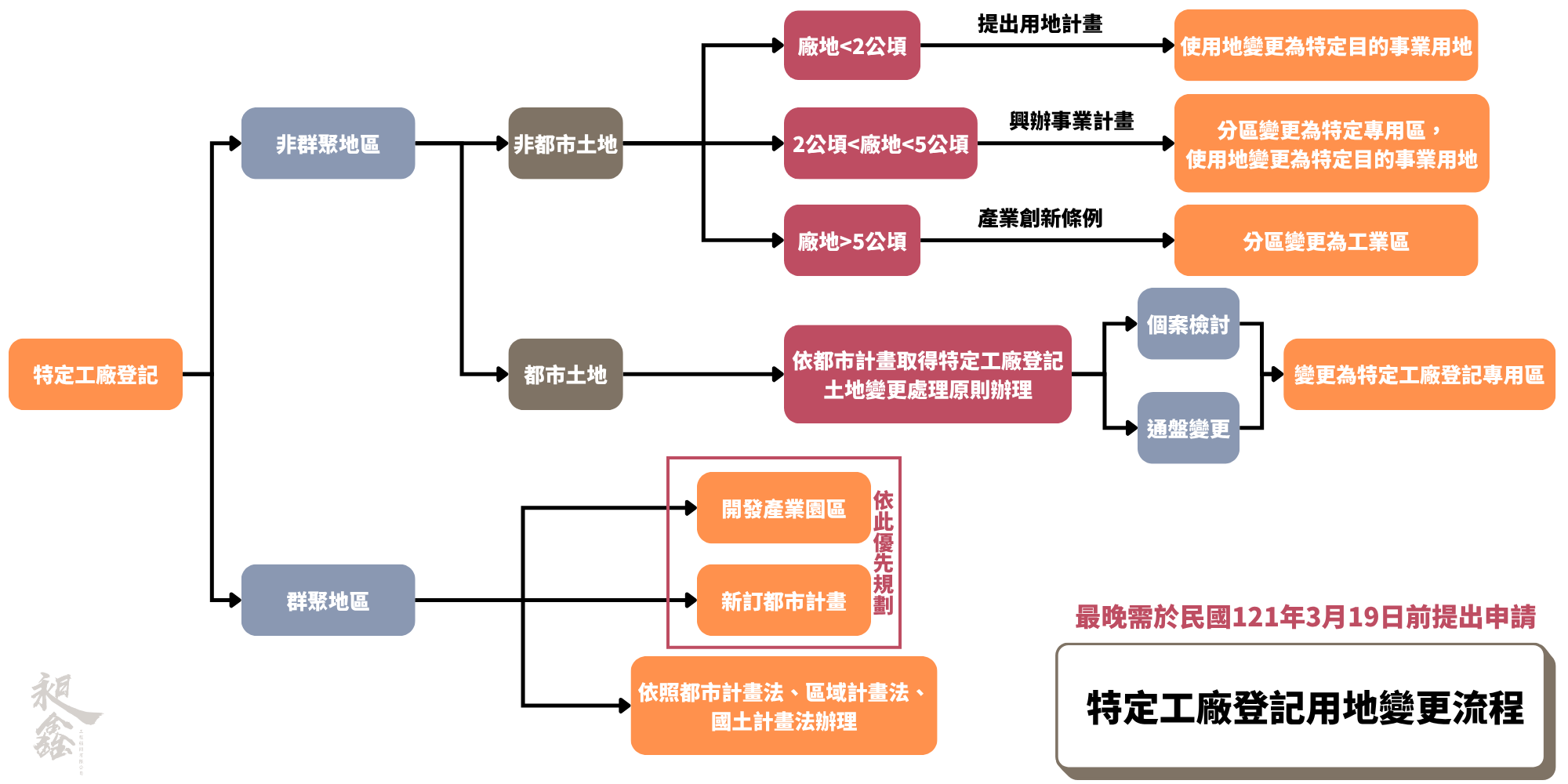 特定工廠登記用地變更流程