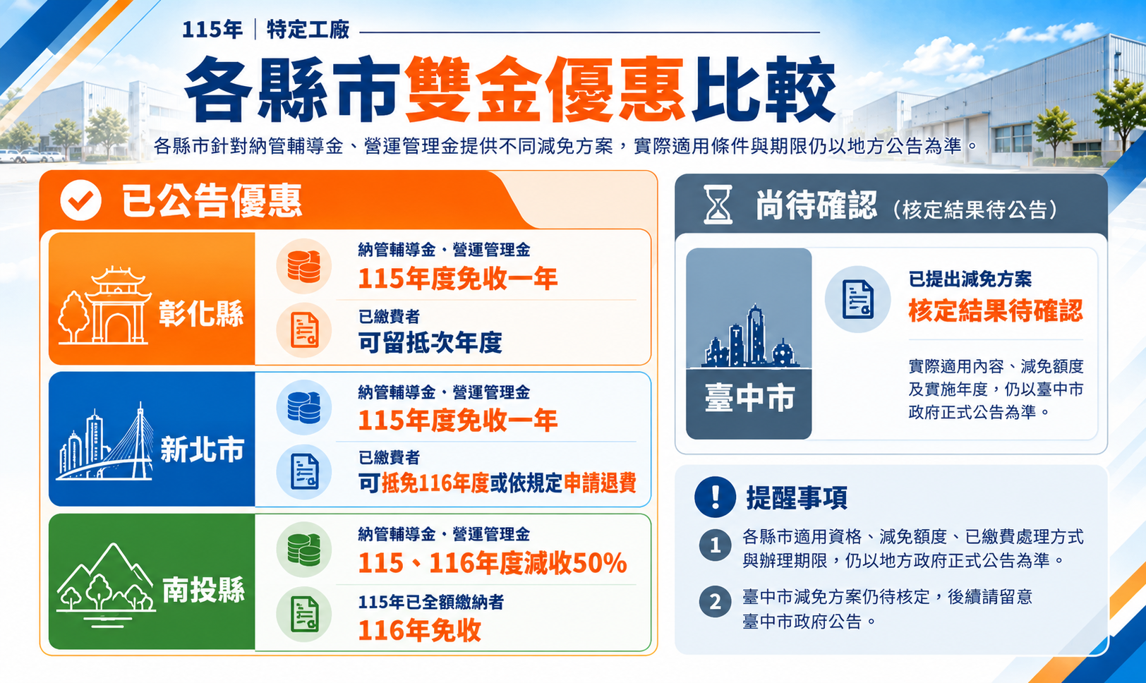 彰化縣、新北市、南投縣及臺中市雙金優惠比較