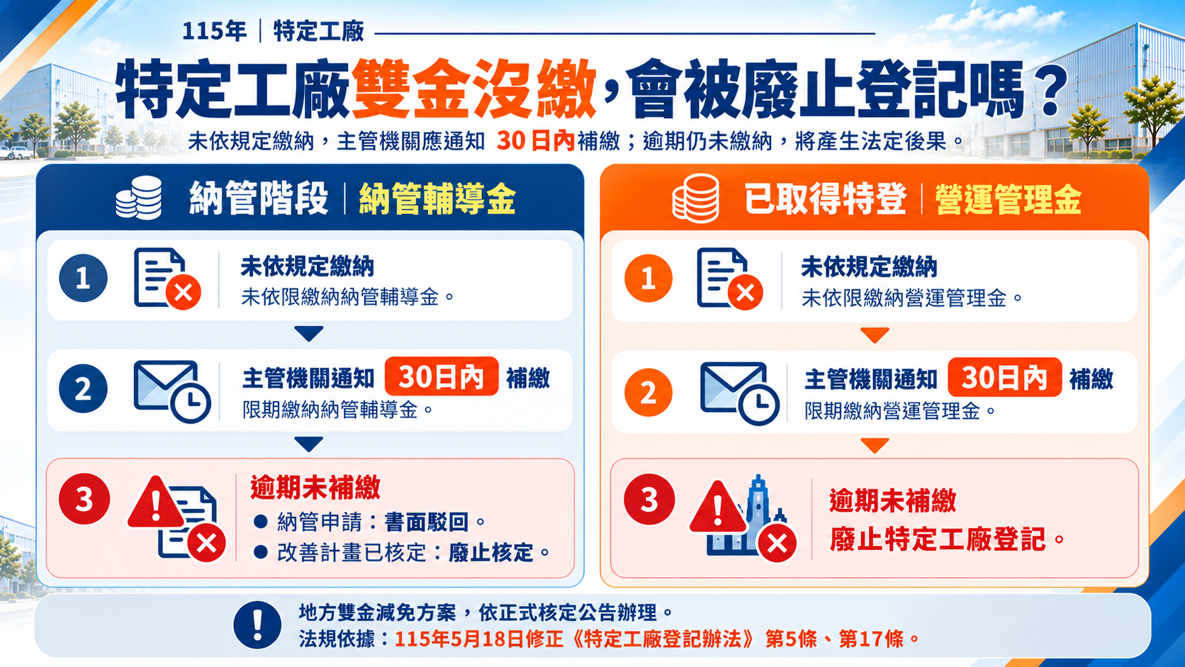 納管輔導金與營運管理金未繳納的補繳流程及法律後果