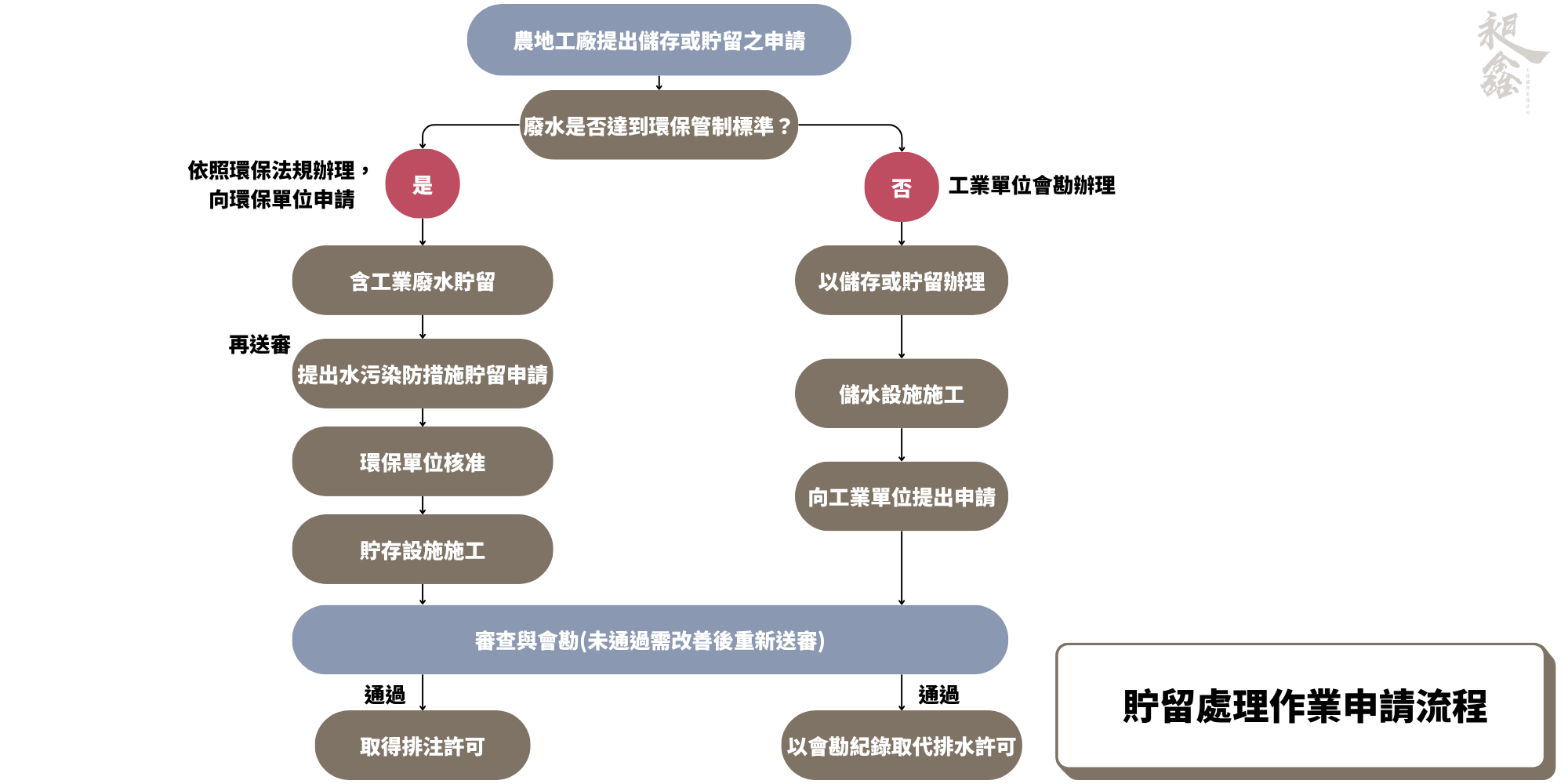 貯留處理作業申請流程