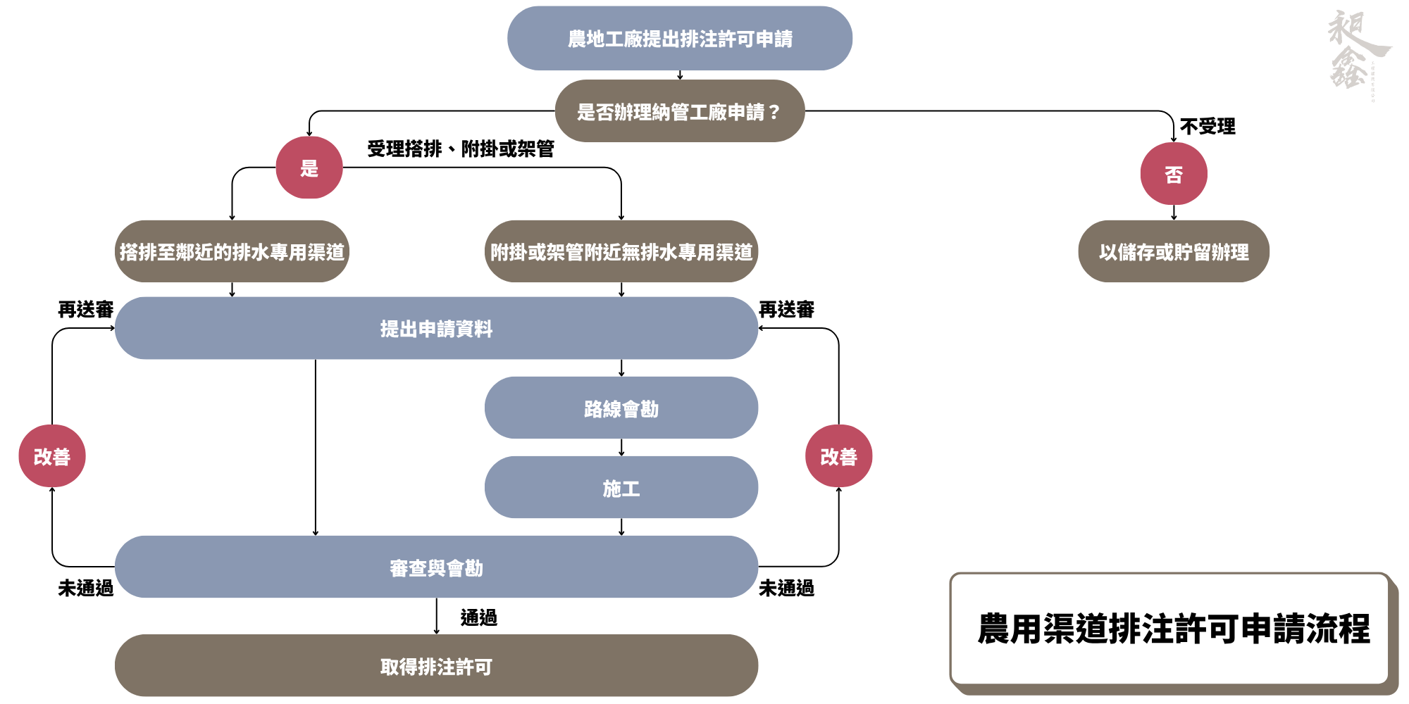 農用渠道排注許可申請流程