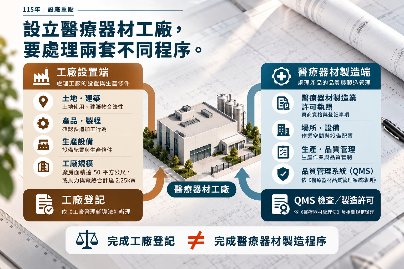 工廠登記與醫療器材製造程序比較