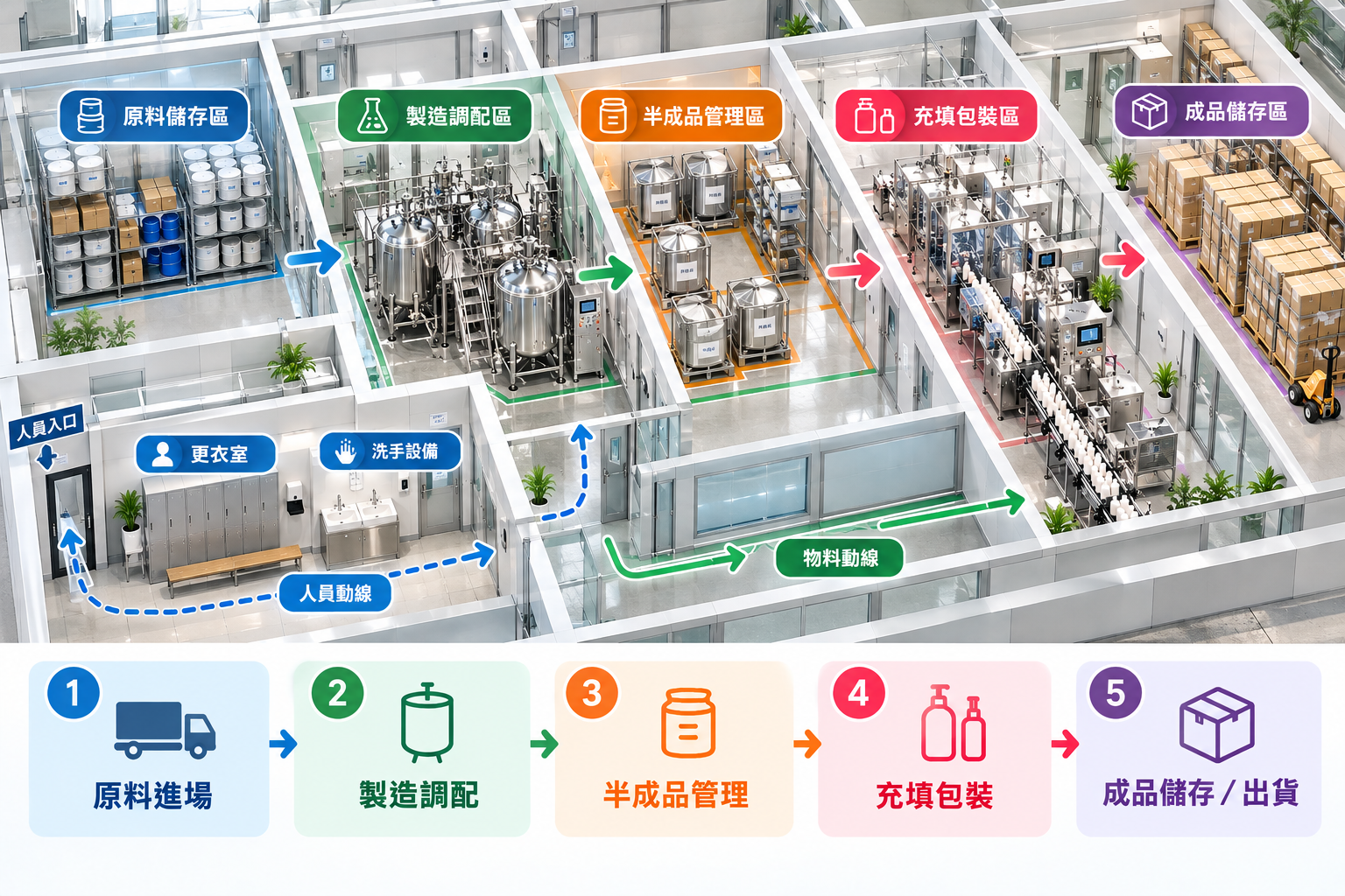 化妝品工廠設廠流程與空間配置