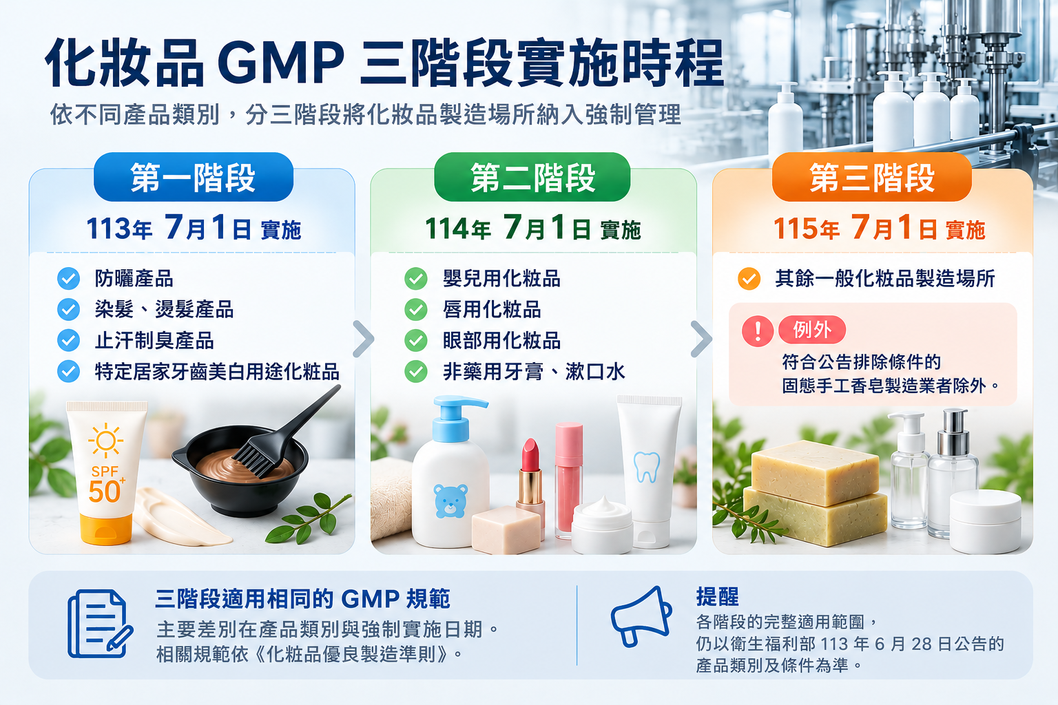 化妝品GMP三階段實施時程