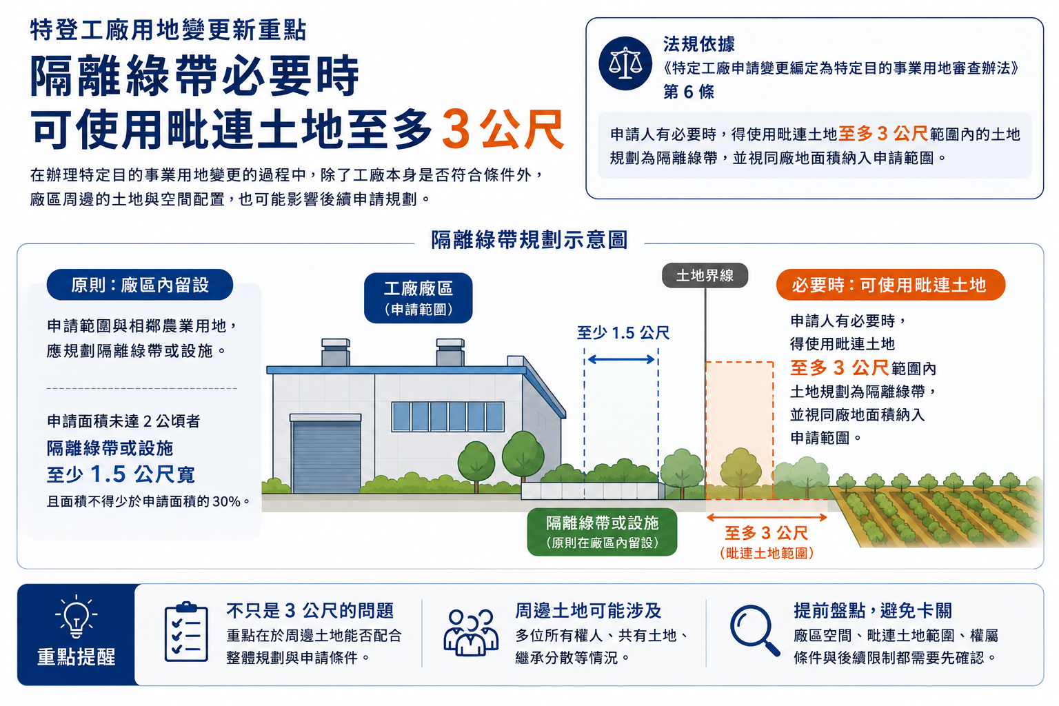 特定工廠隔離綠帶與毗連土地3米規劃示意