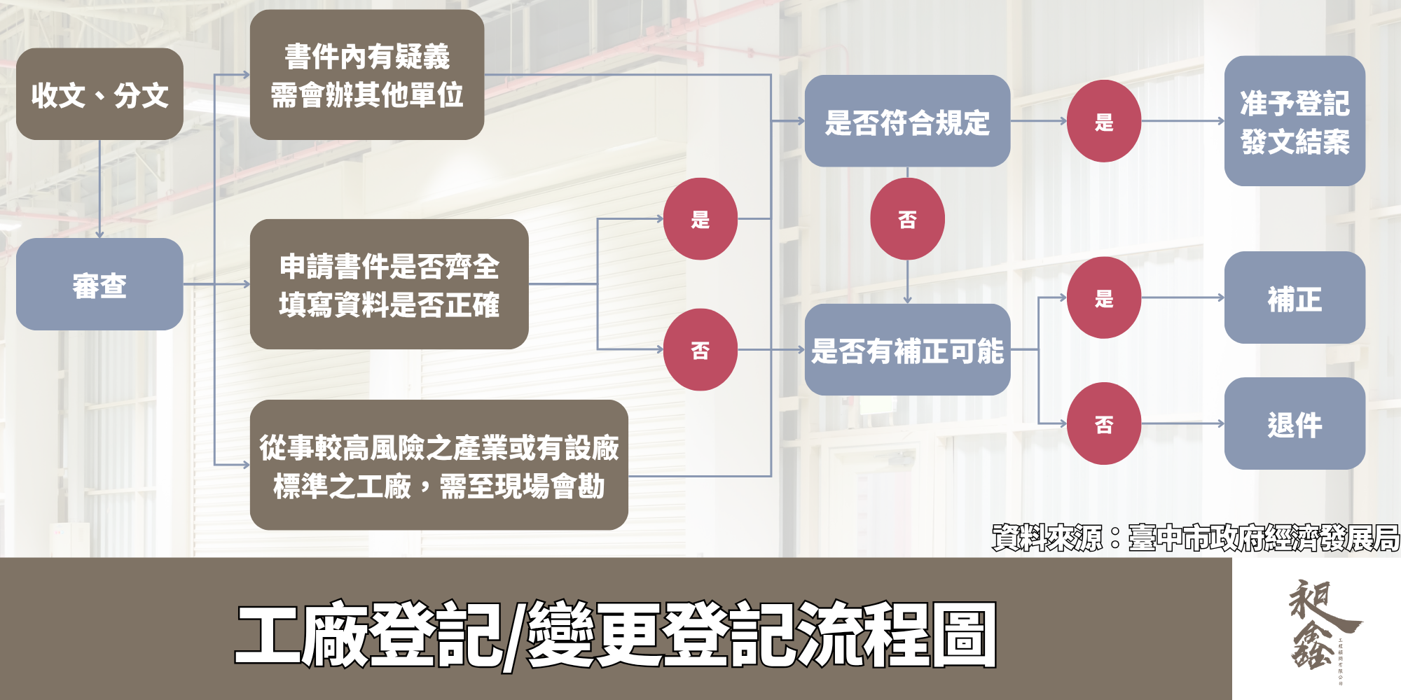 工廠登記/變更登記流程圖