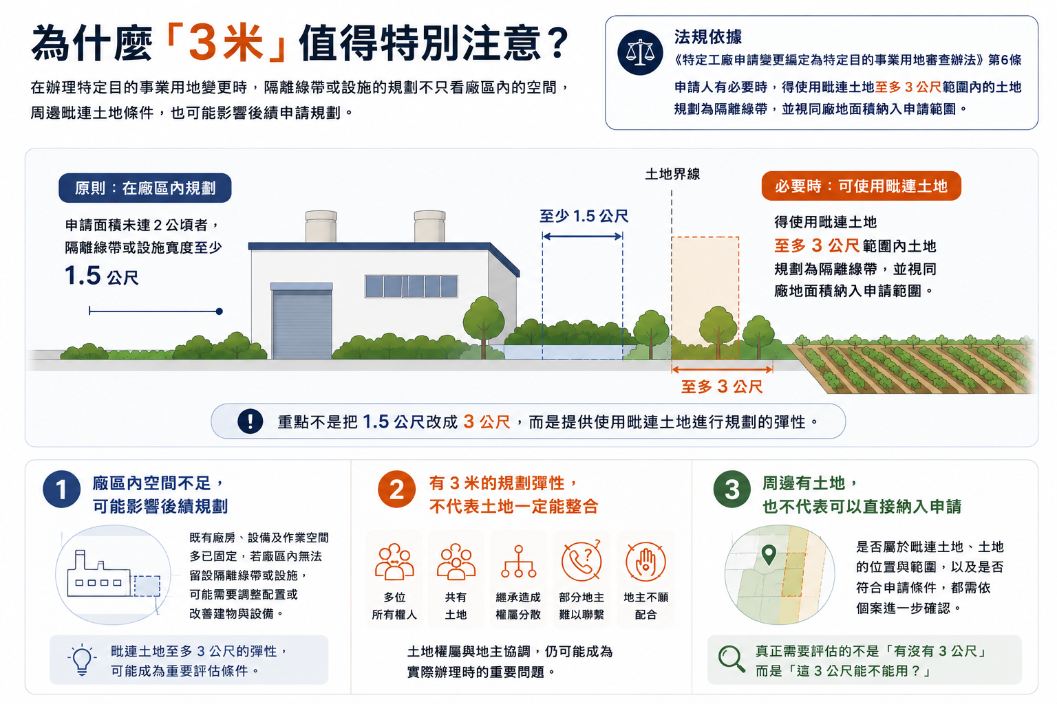 特定工廠毗連土地規劃與土地整合示意