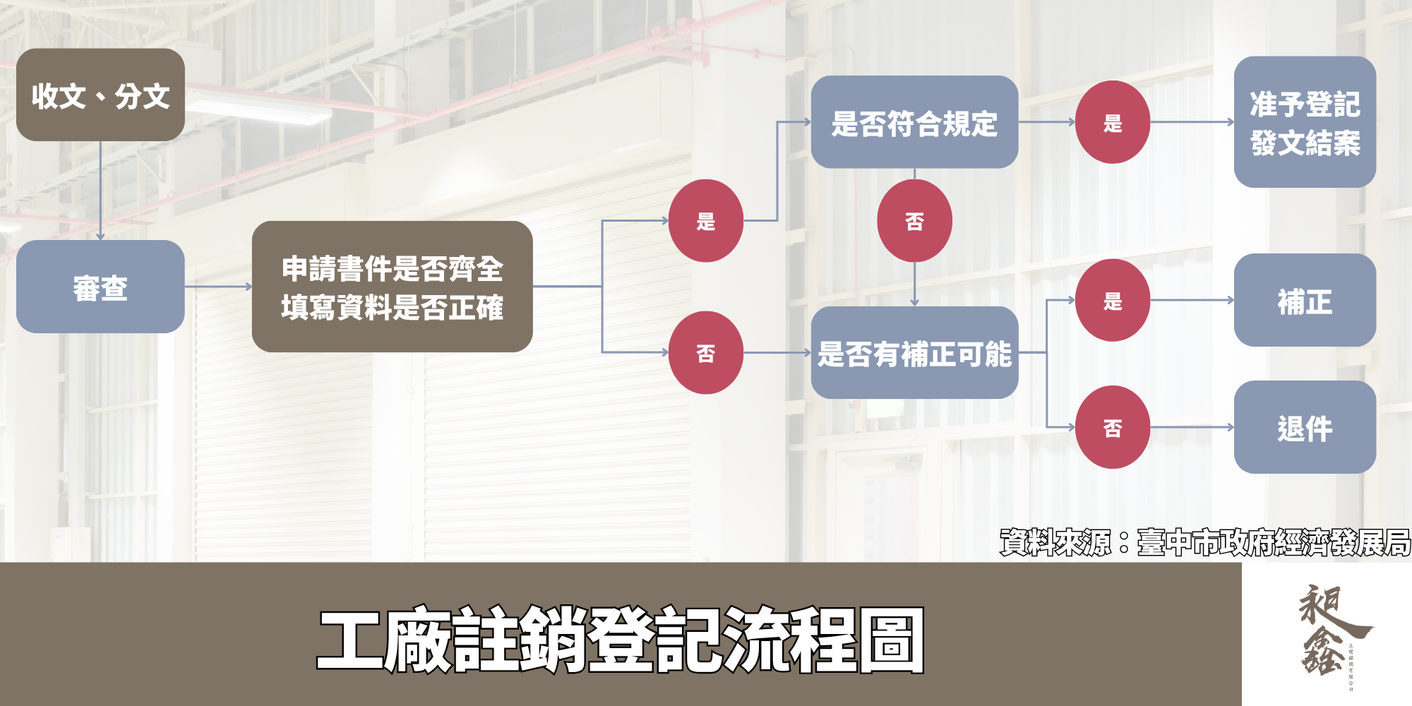 工廠註銷登記流程圖